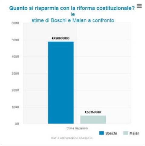 Riforma costituzionale_Cifre Boschi Malan a confronto