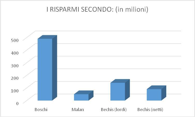 Grafico 1_Risparmi secondo Boschi_Bechis_Malan