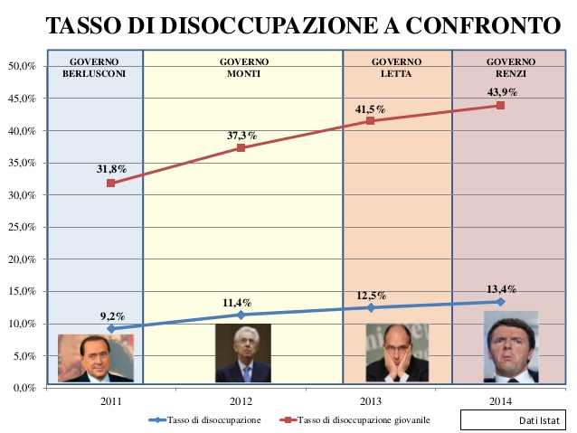 Economia_quattro Governi_disoccupazione